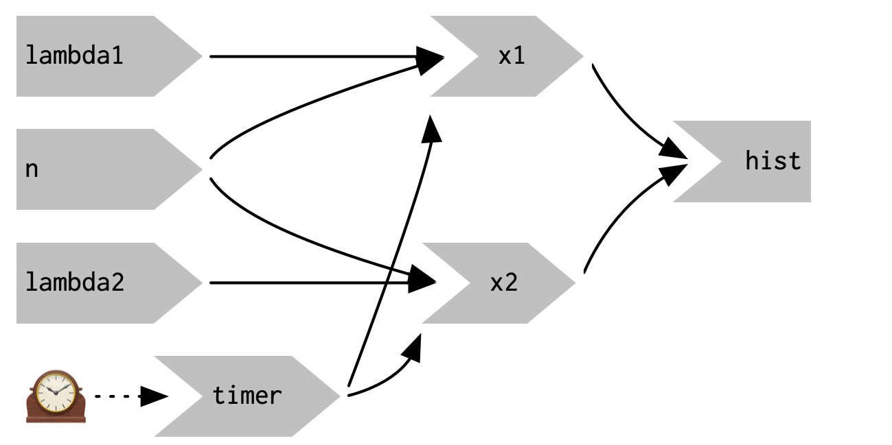 `reactiveTimer(500)` 引入了一种新的响应式输入，每半秒自动失效一次