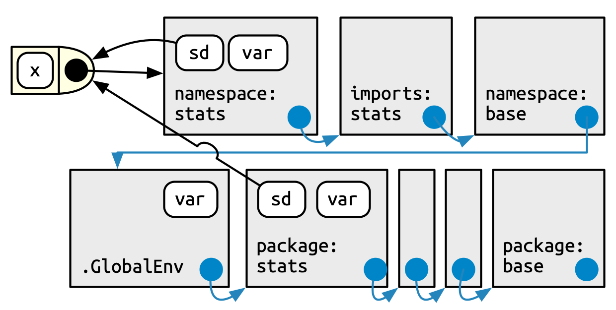 Two chains of labelled environments, one is the user's search path and the other is the package namespace (and its parents).