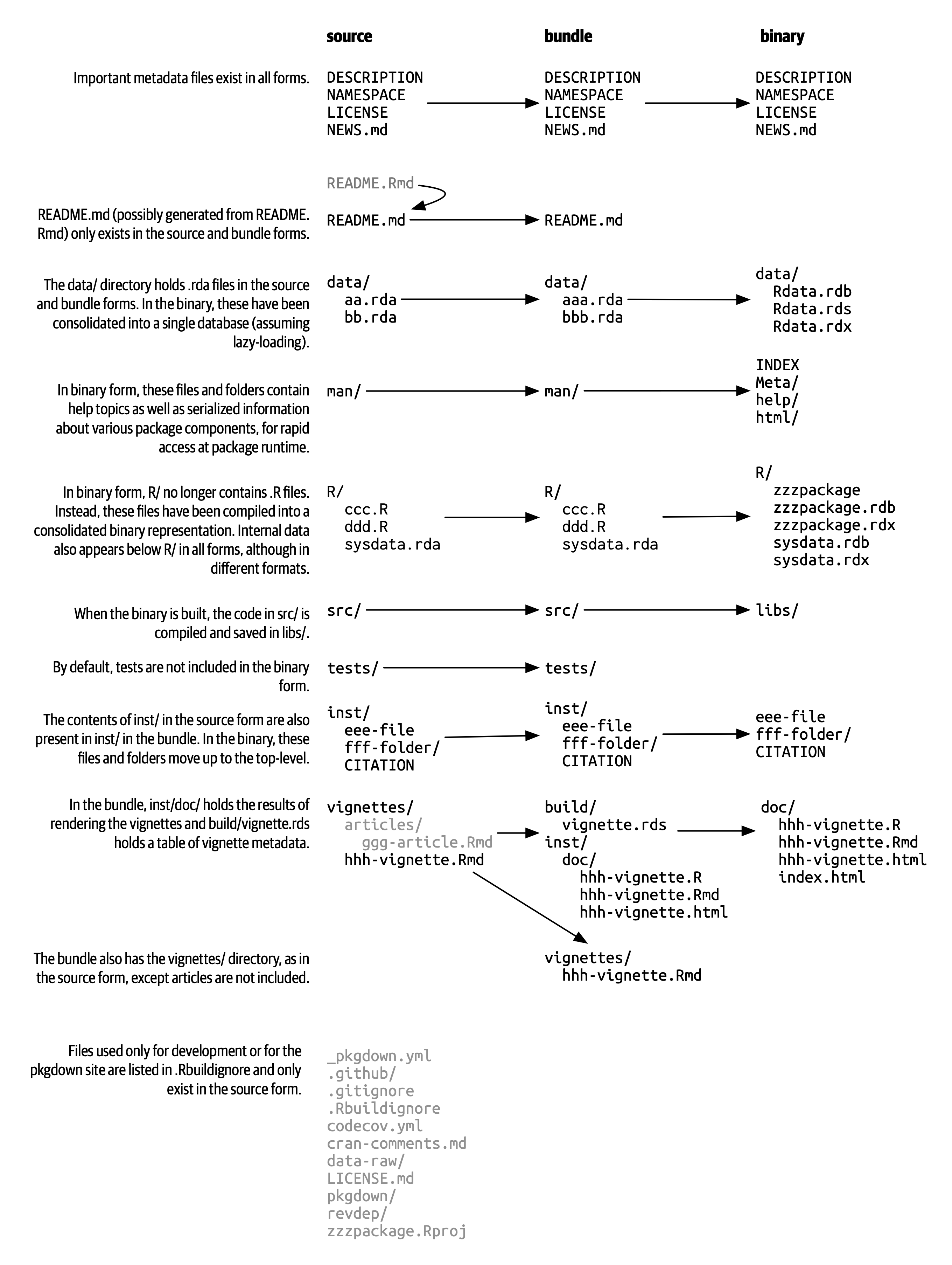 Side-by-side comparison of source, bundled, and binary package. The flow of files (location and format) from package source to bundled to binary state is shown. This is described in detail in the appropriately named sections of this chapter.