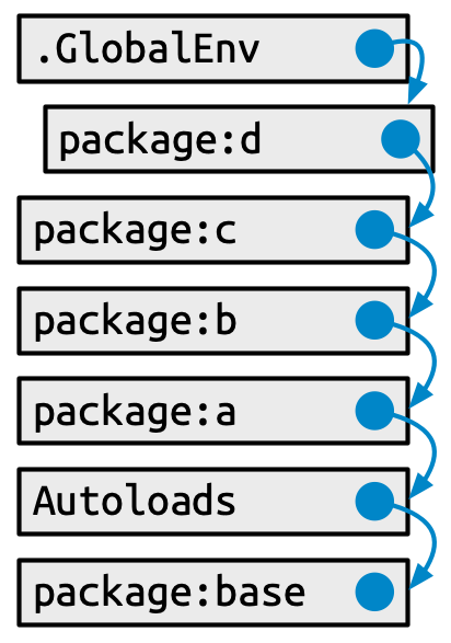 A chain of labelled environments, with a newly attached package being inserted as the parent of the global environment.