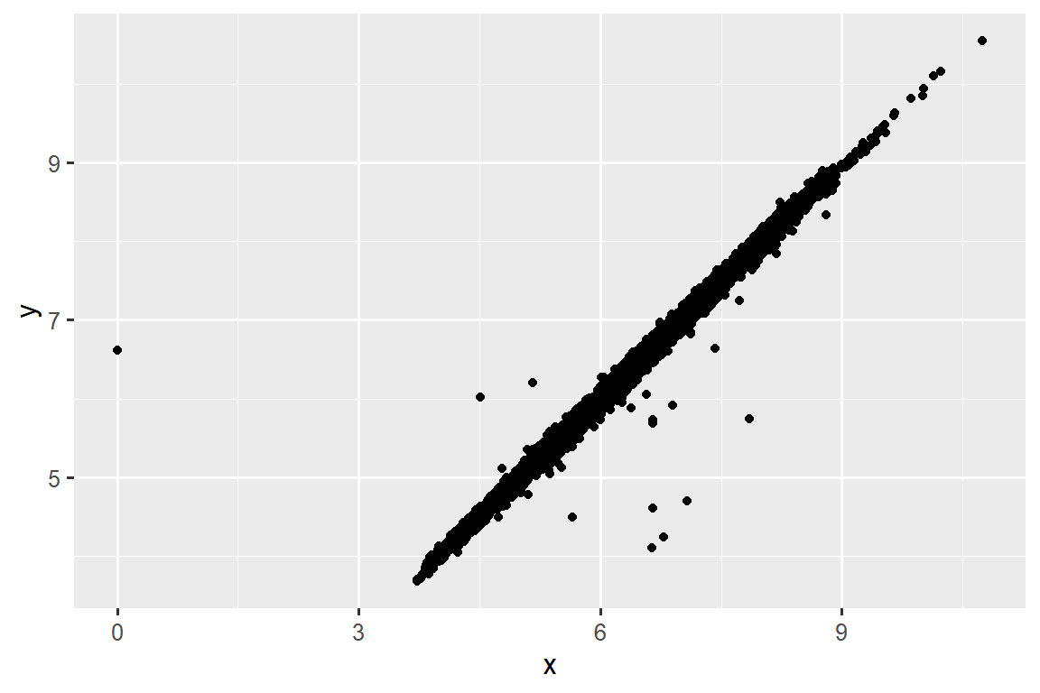 A scatterplot of widths vs. lengths of diamonds. There is a strong, linear association between the two variables. All but one of the diamonds has length greater than 3. The one outlier has a length of 0 and a width of about 6.5.