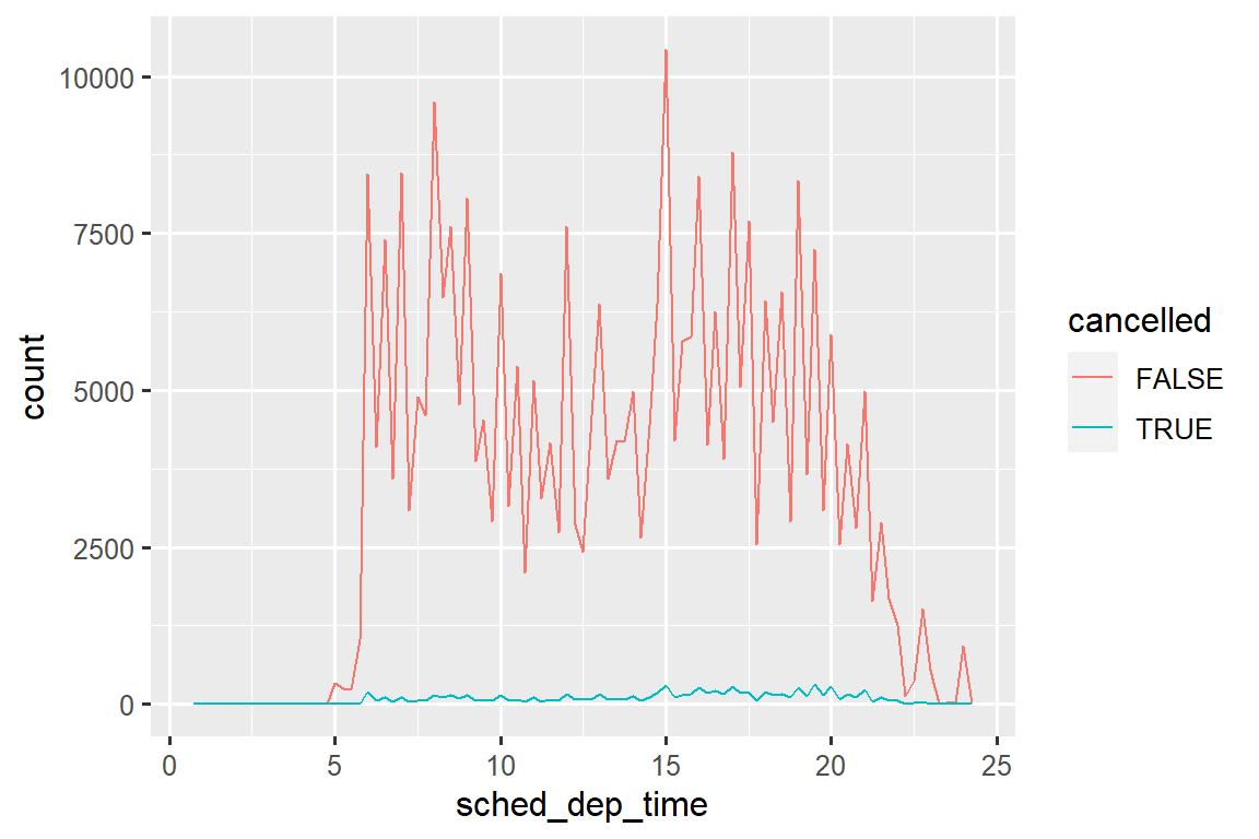 A frequency polygon of scheduled departure times of flights. Two lines represent flights that are cancelled and not cancelled. The x-axis ranges from 0 to 25 minutes and the y-axis ranges from 0 to 10000. The number of flights not cancelled are much higher than those cancelled.