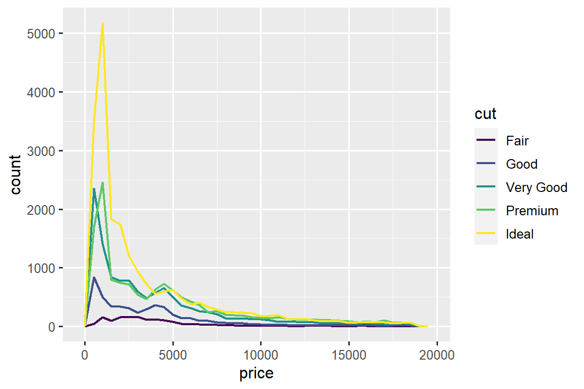 A frequency polygon of prices of diamonds where each cut of carat (Fair, Good, Very Good, Premium, and Ideal) is represented with a different color line. The x-axis ranges from 0 to 30000 and the y-axis ranges from 0 to 5000. The lines overlap a great deal, suggesting similar frequency distributions of prices of diamonds. One notable feature is that Ideal diamonds have the highest peak around 1500.