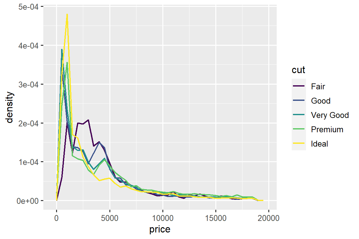 A frequency polygon of densities of prices of diamonds where each cut of carat (Fair, Good, Very Good, Premium, and Ideal) is represented with a different color line. The x-axis ranges from 0 to 20000. The lines overlap a great deal, suggesting similar density distributions of prices of diamonds. One notable feature is that all but Fair diamonds have high peaks around a price of 1500 and Fair diamonds have a higher mean than others.