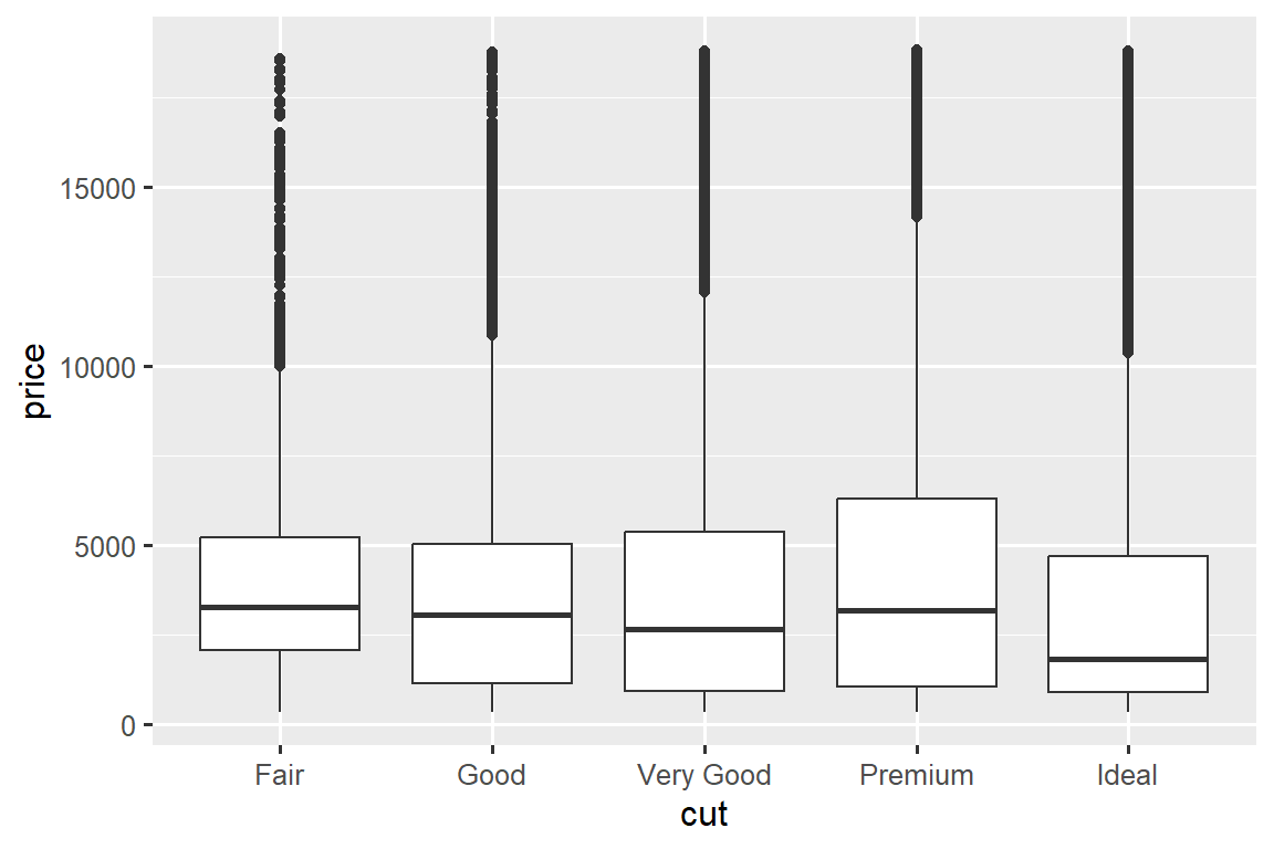 Side-by-side boxplots of prices of diamonds by cut. The distribution of prices is right skewed for each cut (Fair, Good, Very Good, Premium, and Ideal). The medians are close to each other, with the median for Ideal diamonds lowest and that for Fair highest.