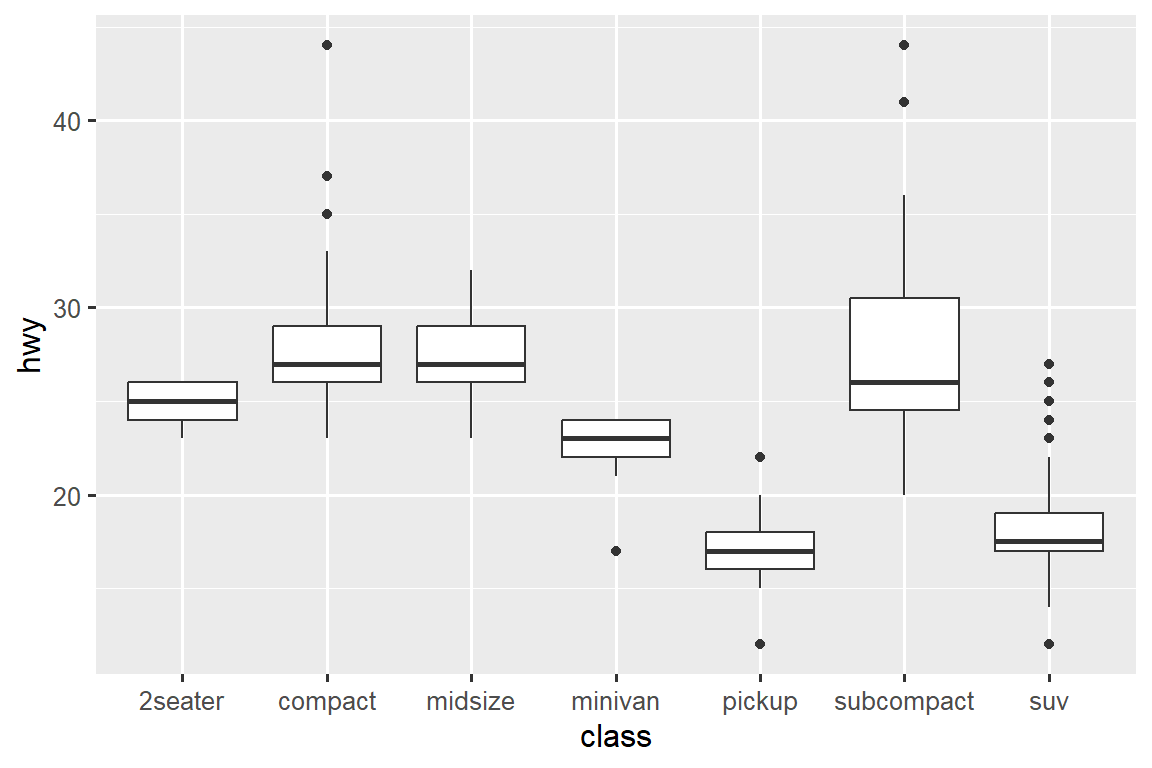 Side-by-side boxplots of highway mileages of cars by class. Classes are on the x-axis (2seaters, compact, midsize, minivan, pickup, subcompact, and suv).