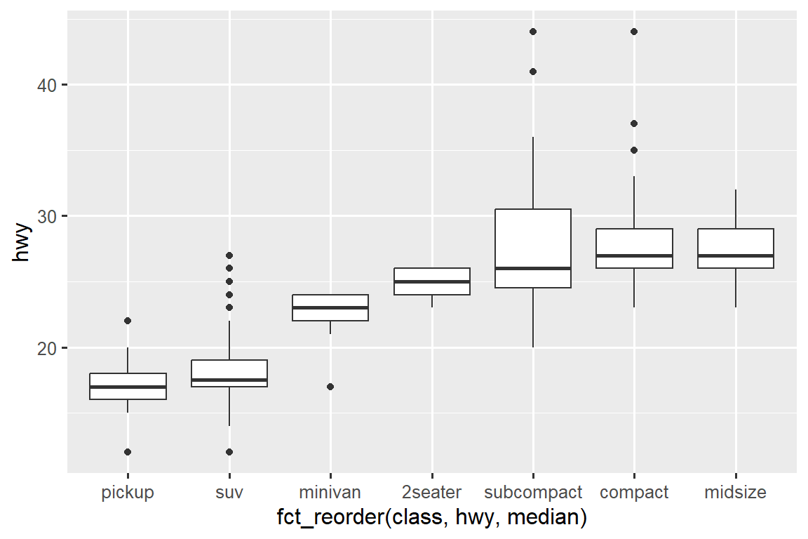 Side-by-side boxplots of highway mileages of cars by class. Classes are on the x-axis and ordered by increasing median highway mileage (pickup, suv, minivan, 2seater, subcompact, compact, and midsize).