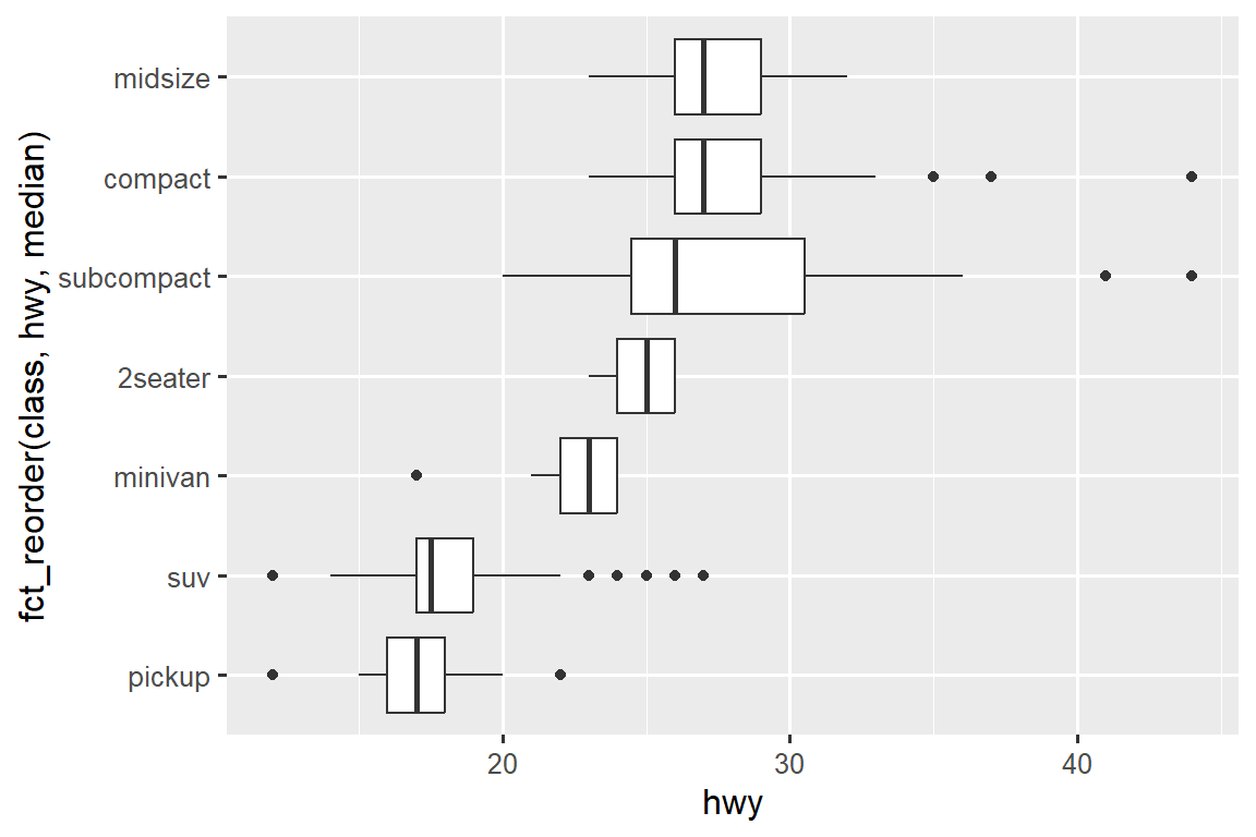 Side-by-side boxplots of highway mileages of cars by class. Classes are on the y-axis and ordered by increasing median highway mileage.