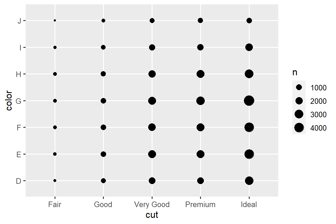 A scatterplot of color vs. cut of diamonds. There is one point for each combination of levels of cut (Fair, Good, Very Good, Premium, and Ideal) and color (D, E, F, G, G, I, and J). The sizes of the points represent the number of observations for that combination. The legend indicates that these sizes range between 1000 and 4000.