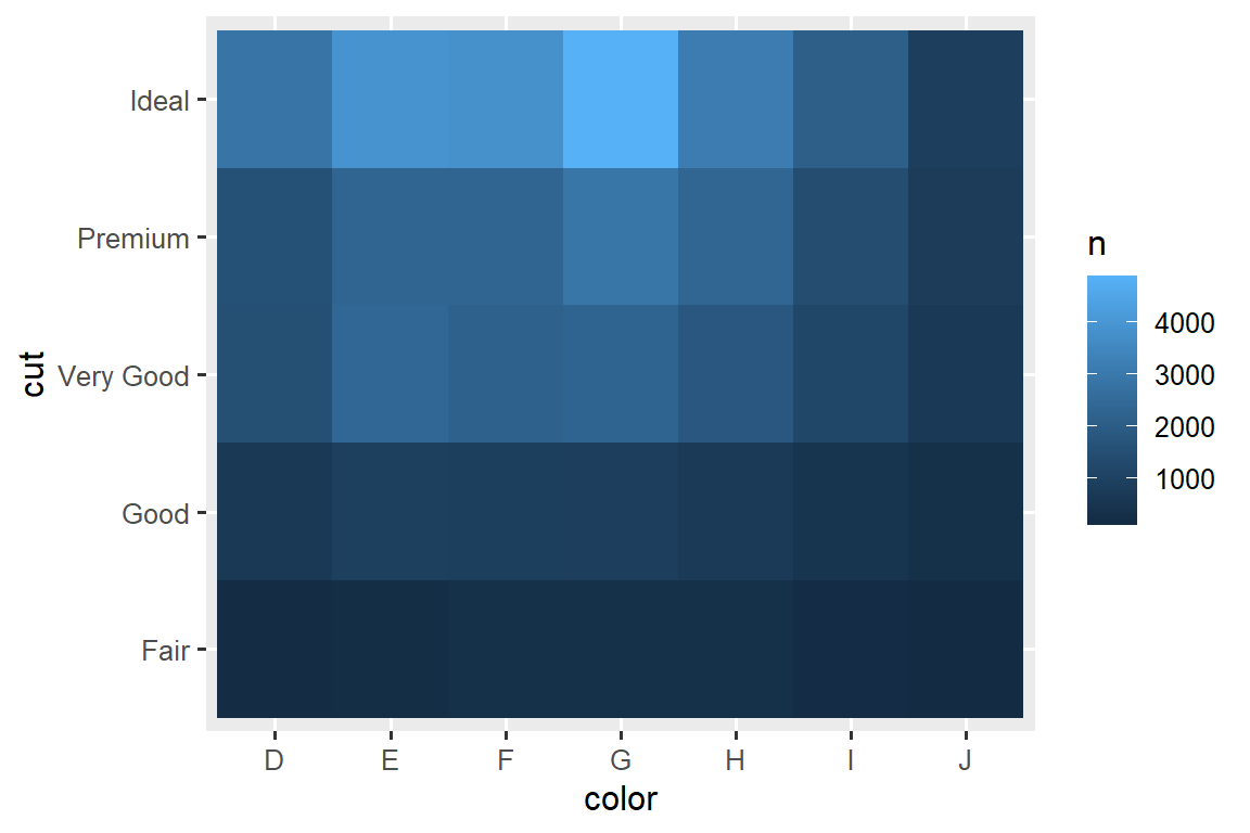 A tile plot of cut vs. color of diamonds. Each tile represents a cut/color combination and tiles are colored according to the number of observations in each tile. There are more Ideal diamonds than other cuts, with the highest number being Ideal diamonds with color G. Fair diamonds and diamonds with color I are the lowest in frequency.