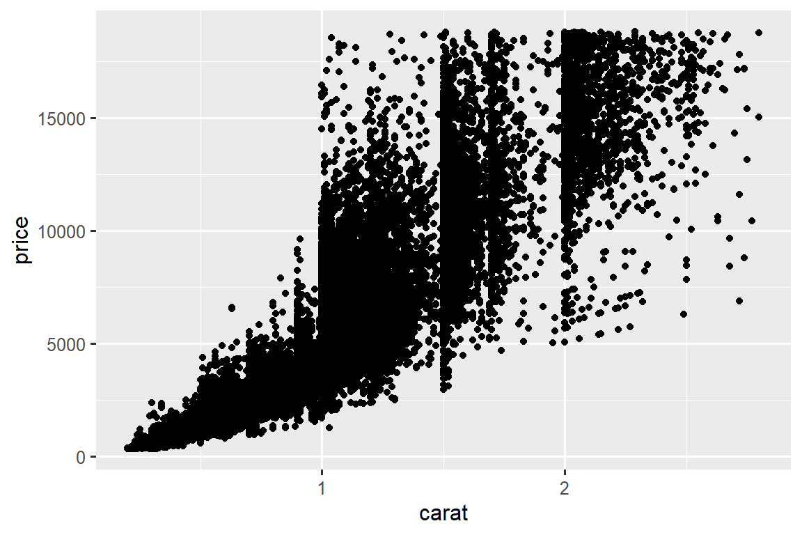 A scatterplot of price vs. carat. The relationship is positive, somewhat strong, and exponential.