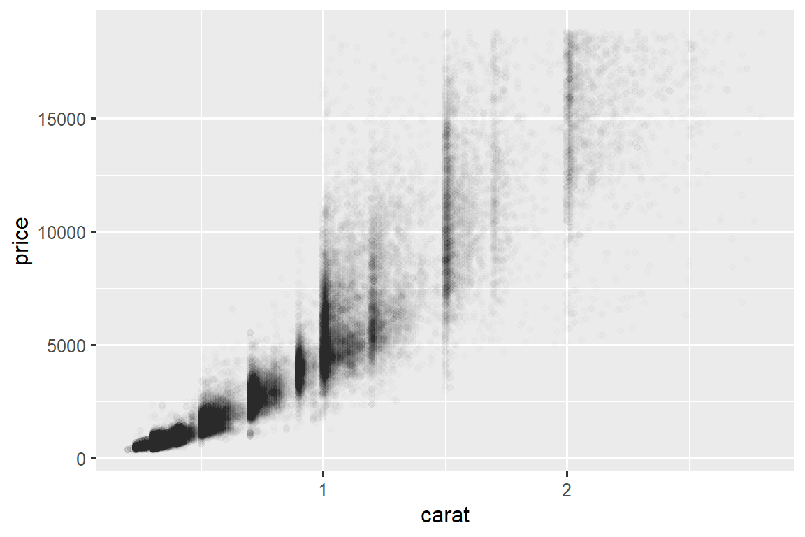 A scatterplot of price vs. carat. The relationship is positive, somewhat strong, and exponential. The points are transparent, showing clusters where the number of points is higher than other areas, The most obvious clusters are for diamonds with 1, 1.5, and 2 carats.