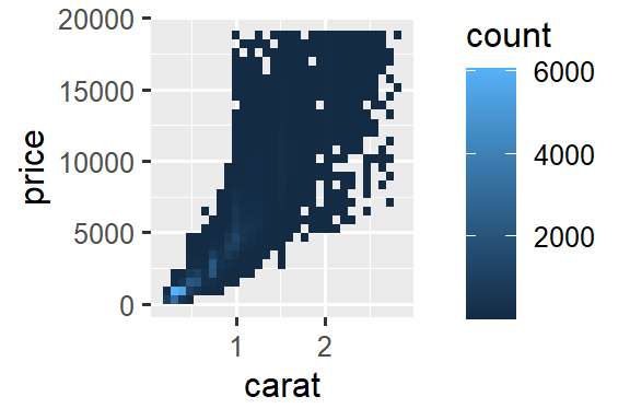 Plot 1: A binned density plot of price vs. carat. Plot 2: A hexagonal bin plot of price vs. carat. Both plots show that the highest density of diamonds have low carats and low prices.