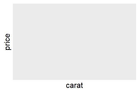 Plot 1: A binned density plot of price vs. carat. Plot 2: A hexagonal bin plot of price vs. carat. Both plots show that the highest density of diamonds have low carats and low prices.