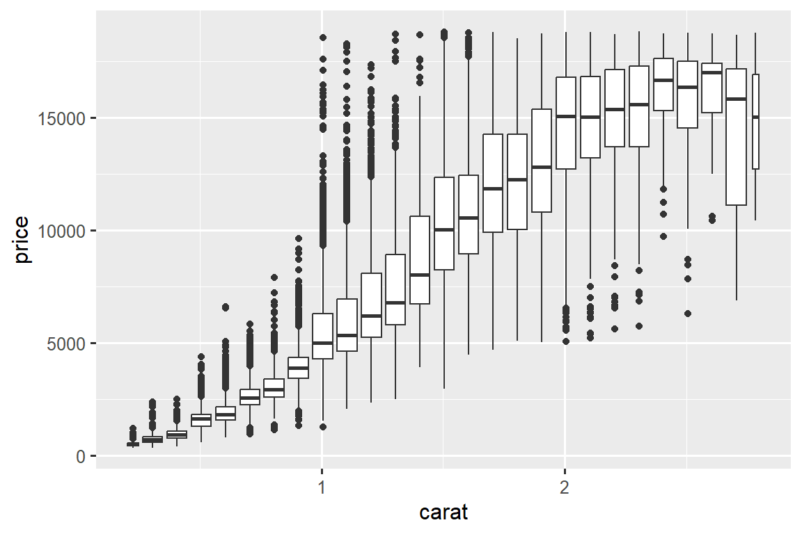 Side-by-side box plots of price by carat. Each box plot represents diamonds that are 0.1 carats apart in weight. The box plots show that as carat increases the median price increases as well. Additionally, diamonds with 1.5 carats or lower have right skewed price distributions, 1.5 to 2 have roughly symmetric price distributions, and diamonds that weigh more have left skewed distributions. Cheaper, smaller diamonds have outliers on the higher end, more expensive, bigger diamonds have outliers on the lower end.