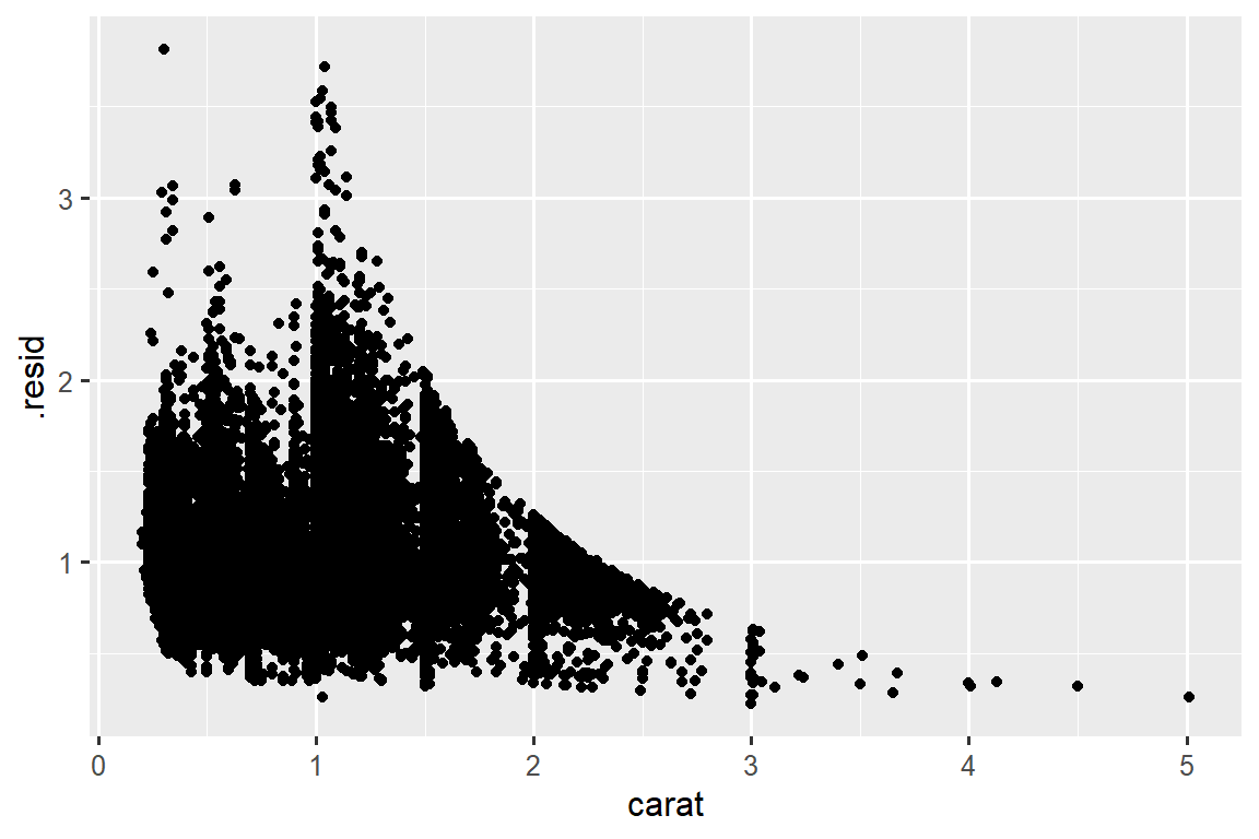 A scatterplot of residuals vs. carat of diamonds. The x-axis ranges from 0 to 5, the y-axis ranges from 0 to almost 4. Much of the data are clustered around low values of carat and residuals. There is a clear, curved pattern showing decrease in residuals as carat increases.