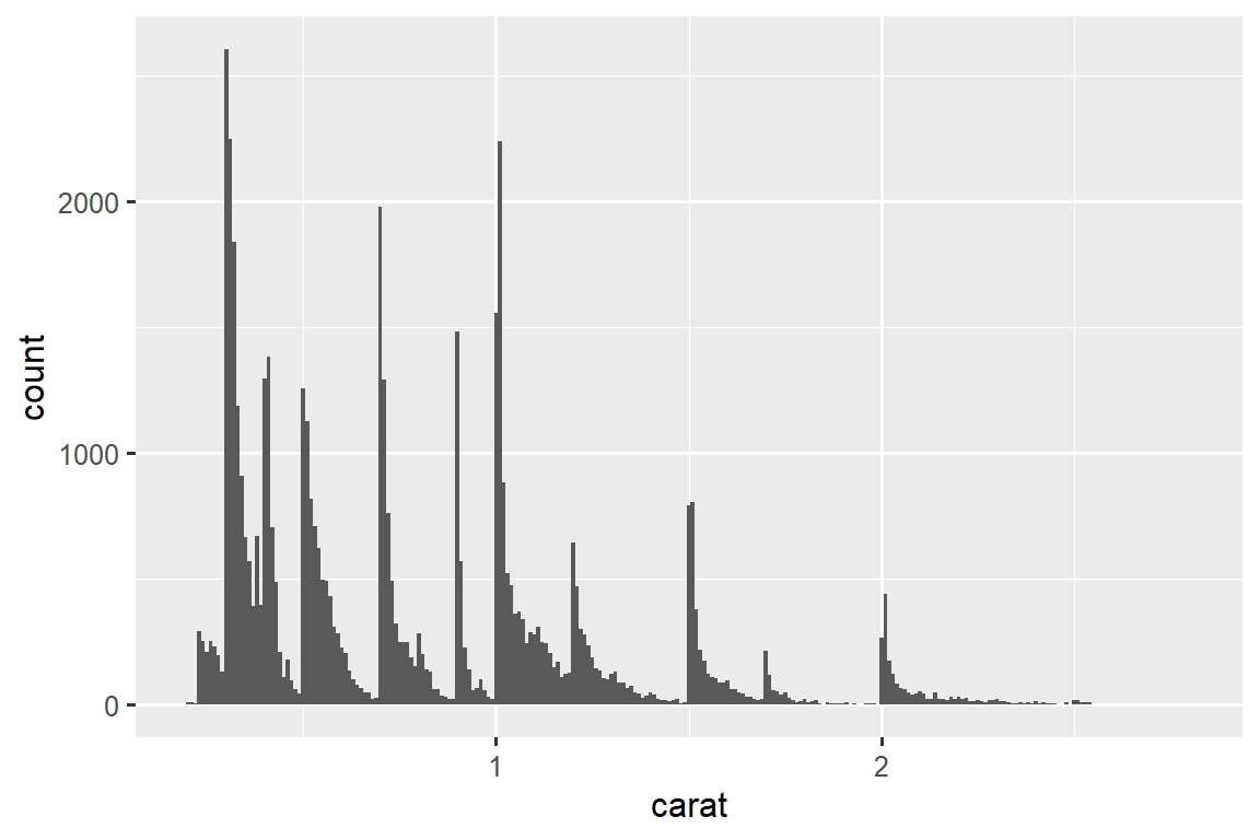 A histogram of carats of diamonds, with the x-axis ranging from 0 to 3 and the y-axis ranging from 0 to roughly 2500. The binwidth is quite narrow (0.01), resulting in a very large number of skinny bars. The distribution is right skewed, with many peaks followed by bars in decreasing heights, until a sharp increase at the next peak.