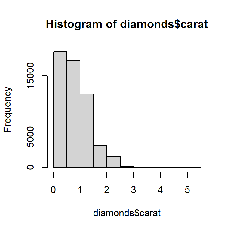 On the left, histogram of carats of diamonds, ranging from 0 to 5 carats. The distribution is unimodal and right-skewed. On the right, scatter plot of price vs. carat of diamonds, showing a positive relationship that fans out as both price and carat increases. The scatter plot shows very few diamonds bigger than 3 carats compared to diamonds between 0 to 3 carats.