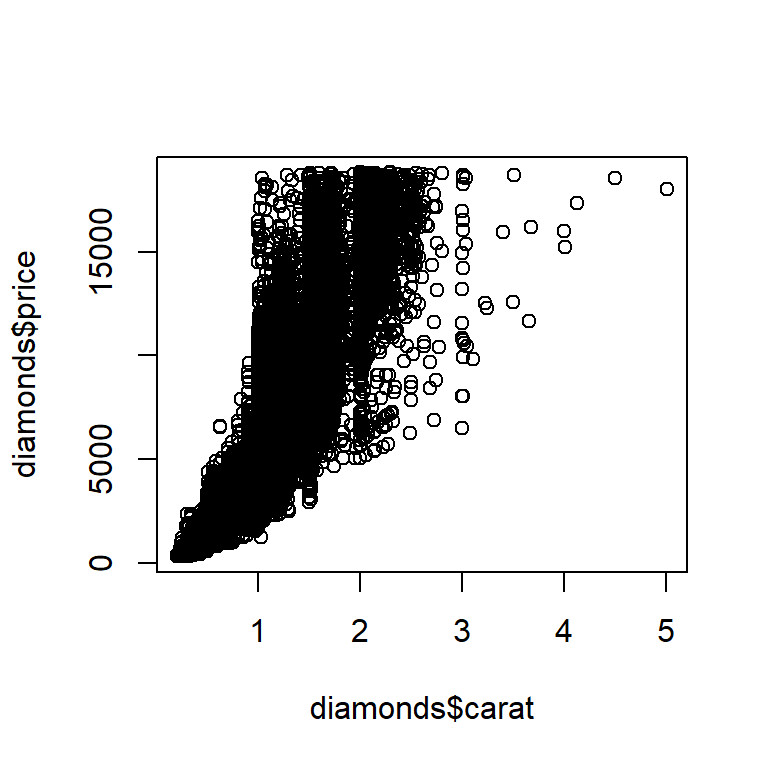 On the left, histogram of carats of diamonds, ranging from 0 to 5 carats. The distribution is unimodal and right-skewed. On the right, scatter plot of price vs. carat of diamonds, showing a positive relationship that fans out as both price and carat increases. The scatter plot shows very few diamonds bigger than 3 carats compared to diamonds between 0 to 3 carats.