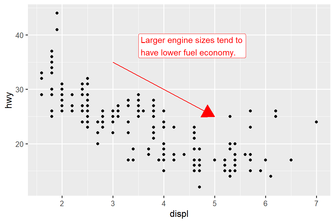 Scatterplot of highway fuel efficiency versus engine size of cars. A red arrow pointing down follows the trend of the points and the annotation placed next to the arrow reads "Larger engine sizes tend to have lower fuel economy". The arrow and the annotation text is red.