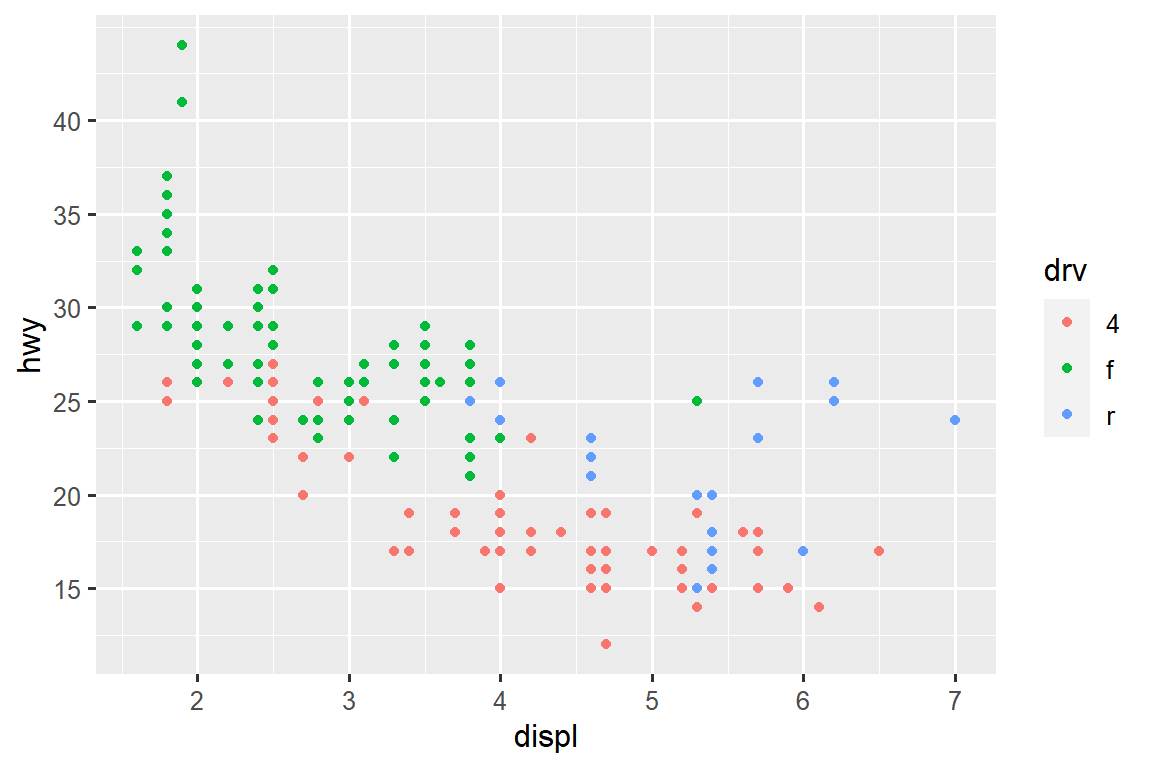 Scatterplot of highway fuel efficiency versus engine size of cars, colored by drive. The y-axis has breaks starting at 15 and ending at 40, increasing by 5.