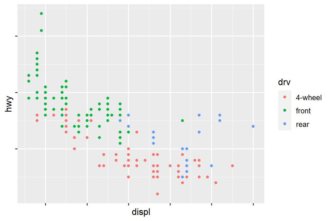 Scatterplot of highway fuel efficiency versus engine size of cars, colored by drive. The x and y-axes do not have any labels at the axis ticks. The legend has custom labels: 4-wheel, front, rear.