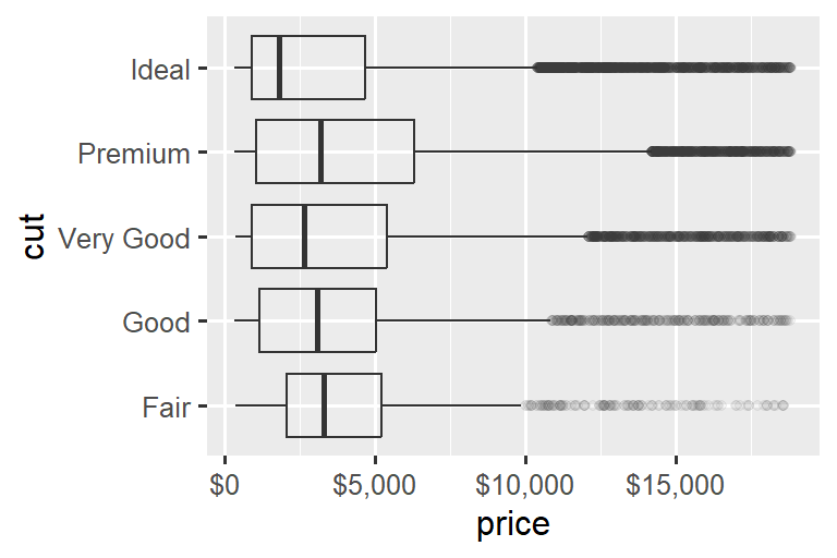 Two side-by-side box plots of price versus cut of diamonds. The outliers are transparent. On both plots the x-axis labels are formatted as dollars. The x-axis labels on the plot start at $0 and go to $15,000, increasing by $5,000. The x-axis labels on the right plot start at $1K and go to $19K, increasing by $6K.