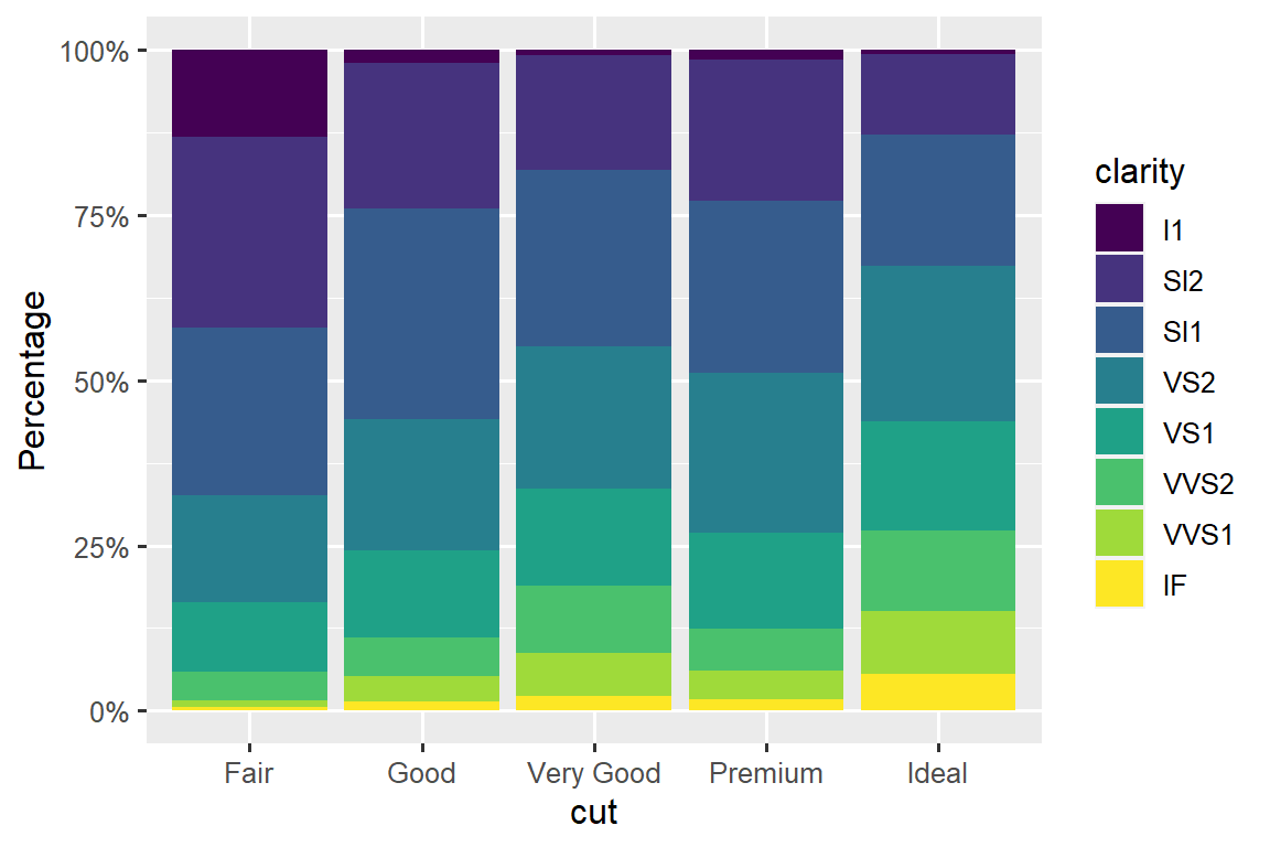 Segmented bar plots of cut, filled with levels of clarity. The y-axis labels start at 0% and go to 100%, increasing by 25%. The y-axis label name is "Percentage".