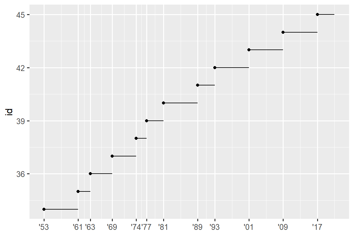 Line plot of id number of presidents versus the year they started their presidency. Start year is marked with a point and a segment that starts there and ends at the end of the presidency. The x-axis labels are formatted as two digit years starting with an apostrophe, e.g., '53.