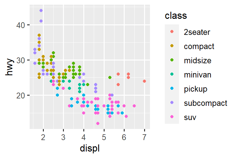 Four scatterplots of highway fuel efficiency versus engine size of cars where points are colored based on class of car. Clockwise, the legend is placed on the right, left, top, and bottom of the plot.