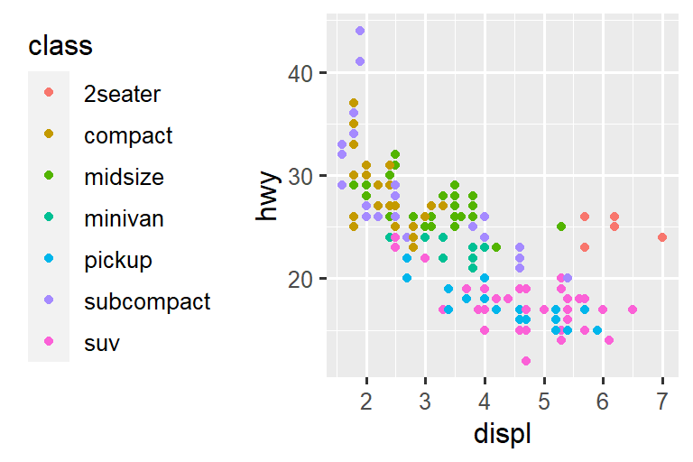 Four scatterplots of highway fuel efficiency versus engine size of cars where points are colored based on class of car. Clockwise, the legend is placed on the right, left, top, and bottom of the plot.