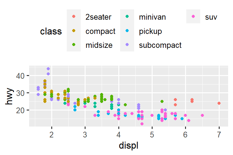 Four scatterplots of highway fuel efficiency versus engine size of cars where points are colored based on class of car. Clockwise, the legend is placed on the right, left, top, and bottom of the plot.