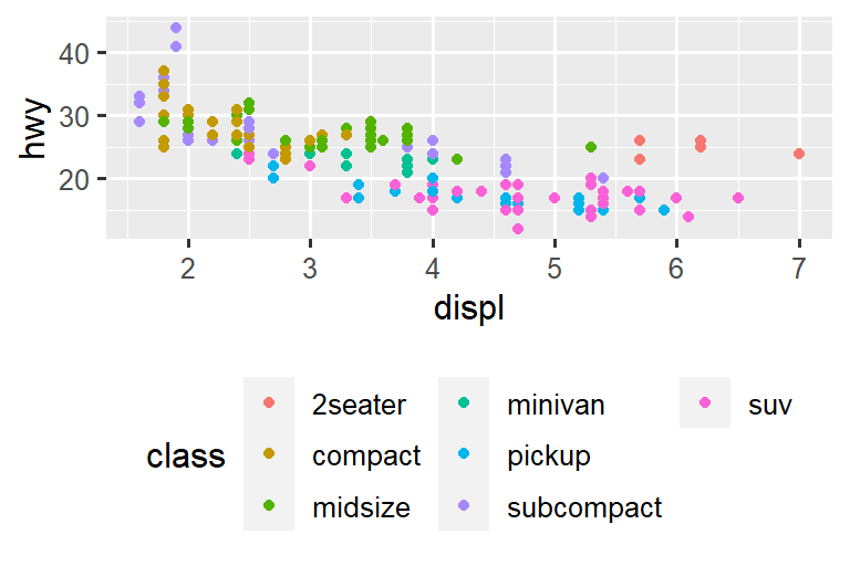 Four scatterplots of highway fuel efficiency versus engine size of cars where points are colored based on class of car. Clockwise, the legend is placed on the right, left, top, and bottom of the plot.