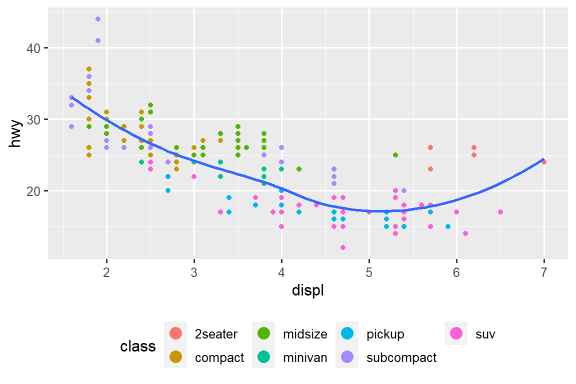 Scatterplot of highway fuel efficiency versus engine size of cars where points are colored based on class of car. Overlaid on the plot is a smooth curve. The legend is in the bottom and classes are listed horizontally in two rows. The points in the legend are larger than the points in the plot.