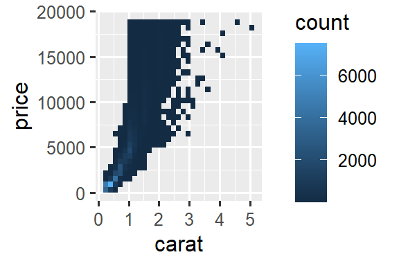 Two plots of price versus carat of diamonds. Data binned and the color of the rectangles representing each bin based on the number of points that fall into that bin. In the plot on the right, price and carat values are logged and the axis labels shows the logged values.