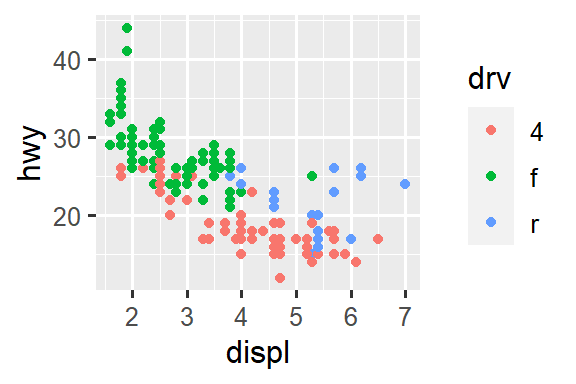 Two scatterplots of highway mileage versus engine size where points are colored by drive type. The plot on the left uses the default ggplot2 color palette and the plot on the right uses a different color palette.