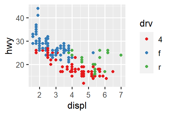 Two scatterplots of highway mileage versus engine size where points are colored by drive type. The plot on the left uses the default ggplot2 color palette and the plot on the right uses a different color palette.