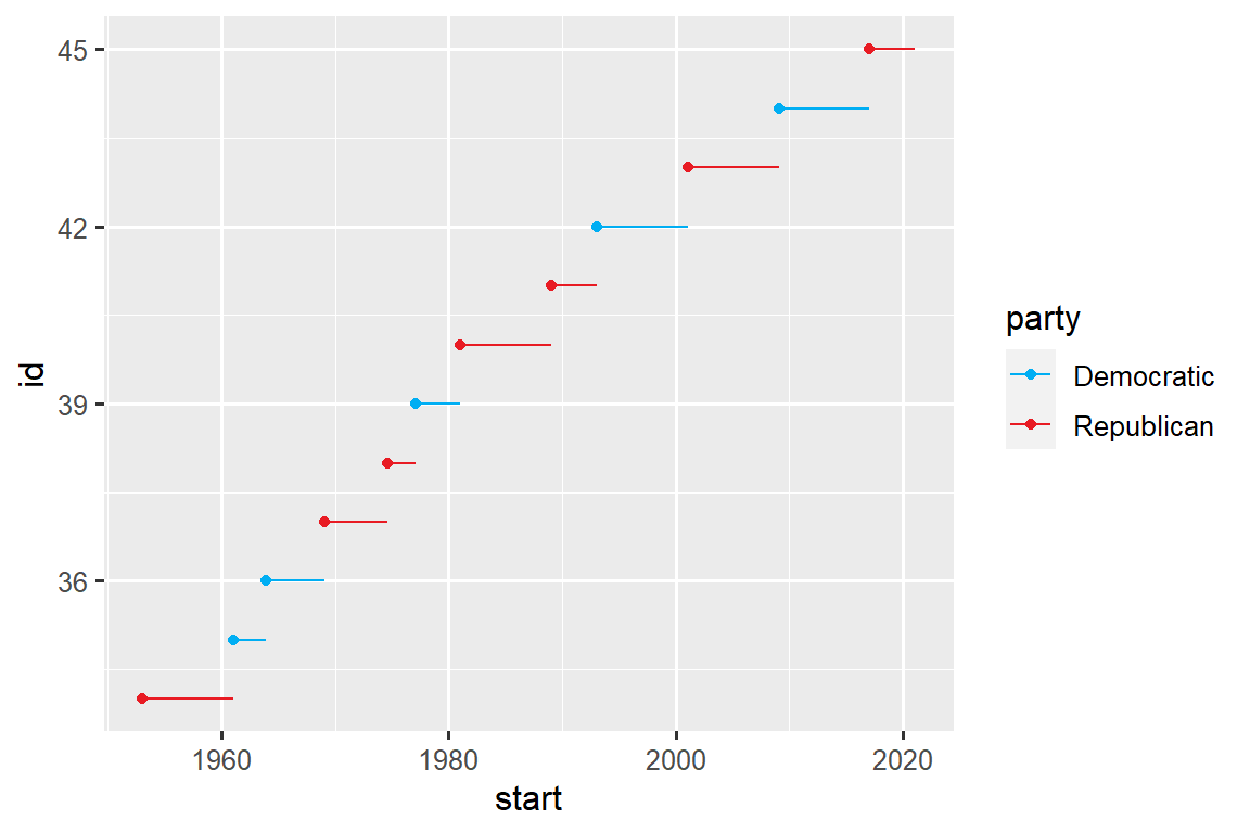 Line plot of id number of presidents versus the year they started their presidency. Start year is marked with a point and a segment that starts there and ends at the end of the presidency. Democratic presidents are represented in blue and Republicans in red.