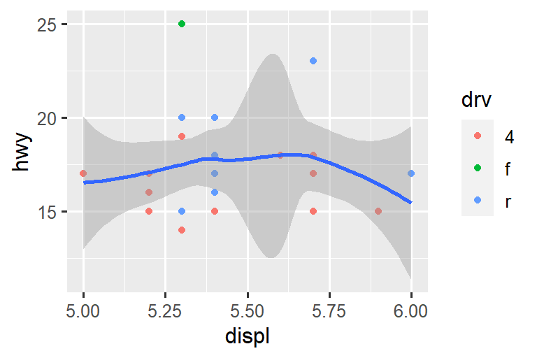 On the left, scatterplot of highway mileage vs. displacement, with displacement. The smooth curve overlaid shows a decreasing, and then increasing trend, like a hockey stick. On the right, same variables are plotted with displacement ranging only from 5 to 6 and highway mileage ranging only from 10 to 25. The smooth curve overlaid shows a trend that's slightly increasing first and then decreasing.