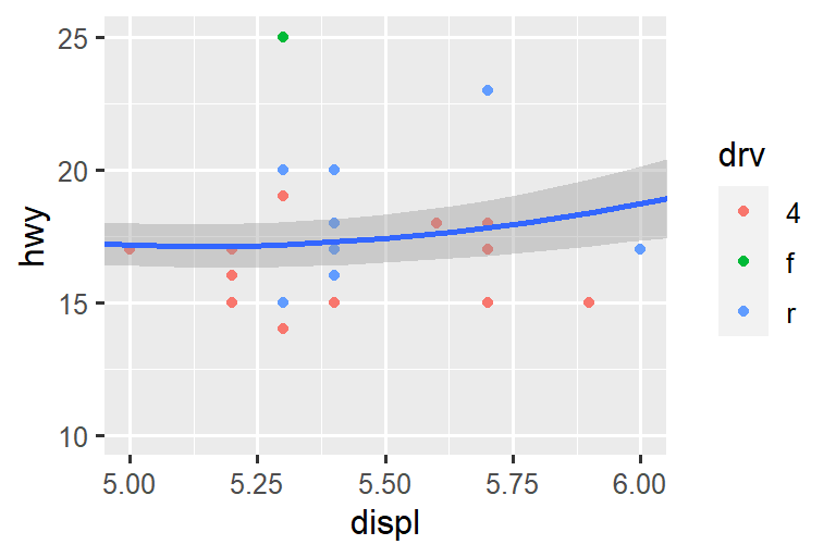 On the left, scatterplot of highway mileage vs. displacement, with displacement ranging from 5 to 6 and highway mileage ranging from 10 to 25. The smooth curve overlaid shows a trend that's slightly increasing first and then decreasing. On the right, same variables are plotted with the same limits, however the smooth curve overlaid shows a relatively flat trend with a slight increase at the end.