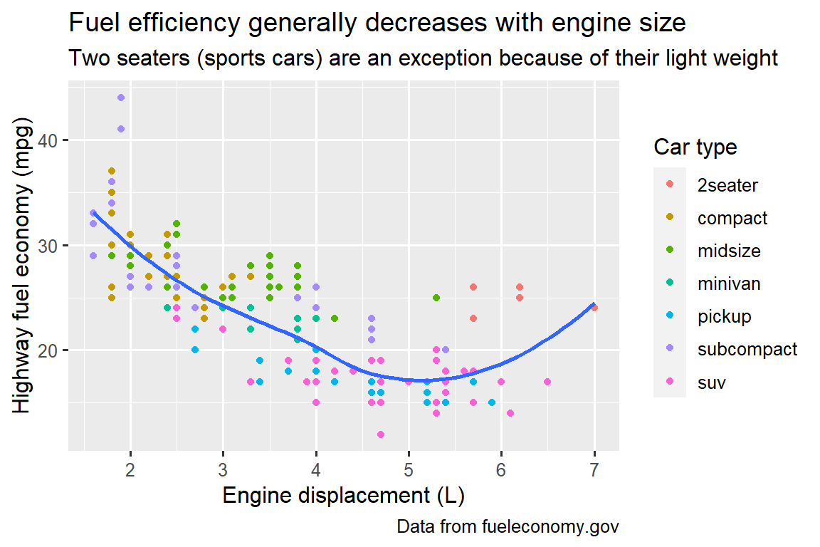 Scatterplot of highway fuel efficiency versus engine size of cars, where points are colored according to the car class. A smooth curve following the trajectory of the relationship between highway fuel efficiency versus engine size of cars is overlaid. The x-axis is labelled "Engine displacement (L)" and the y-axis is labelled "Highway fuel economy (mpg)". The legend is labelled "Car type". The plot is titled "Fuel efficiency generally decreases with engine size". The subtitle is "Two seaters (sports cars) are an exception because of their light weight" and the caption is "Data from fueleconomy.gov".