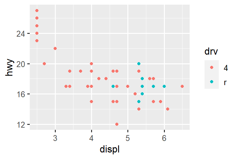 On the left, a scatterplot of highway mileage vs. displacement of SUVs. On the right, a scatterplot of the same variables for compact cars. Points are colored by drive type for both plots. Among SUVs more of the cars are 4-wheel drive and the others are rear-wheel drive, while among compact cars more of the cars are front-wheel drive and the others are 4-wheel drive. SUV plot shows a clear negative relationship between higway mileage and displacement while in the compact cars plot the relationship is much flatter.