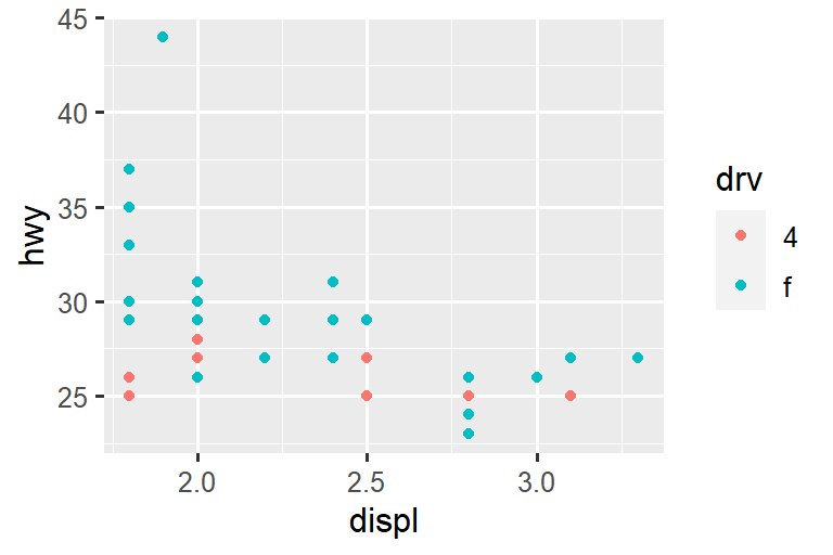 On the left, a scatterplot of highway mileage vs. displacement of SUVs. On the right, a scatterplot of the same variables for compact cars. Points are colored by drive type for both plots. Among SUVs more of the cars are 4-wheel drive and the others are rear-wheel drive, while among compact cars more of the cars are front-wheel drive and the others are 4-wheel drive. SUV plot shows a clear negative relationship between higway mileage and displacement while in the compact cars plot the relationship is much flatter.