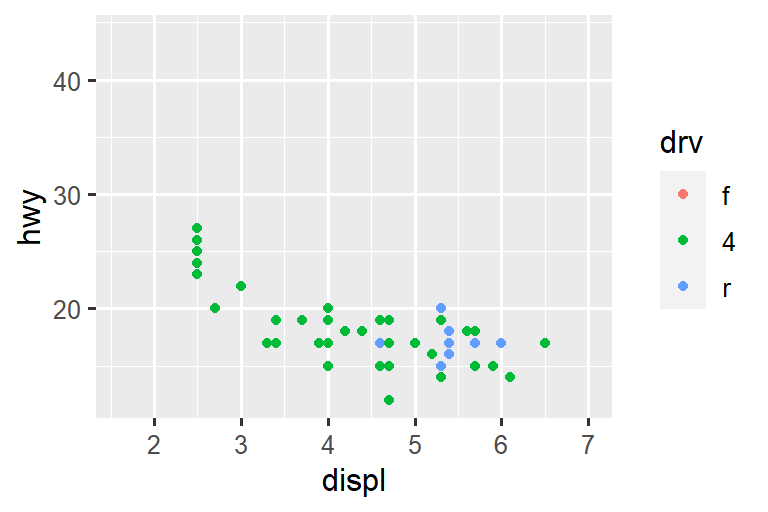 On the left, a scatterplot of highway mileage vs. displacement of SUVs. On the right, a scatterplot of the same variables for compact cars. Points are colored by drive type for both plots. Both plots are plotted on the same scale for highway mileage, displacement, and drive type, resulting in the legend showing all three types (front, rear, and 4-wheel drive) for both plots even though there are no front-wheel drive SUVs and no rear-wheel drive compact cars. Since the x and y scales are the same, and go well beyond minimum or maximum highway mileage and displacement, the points do not take up the entire plotting area.