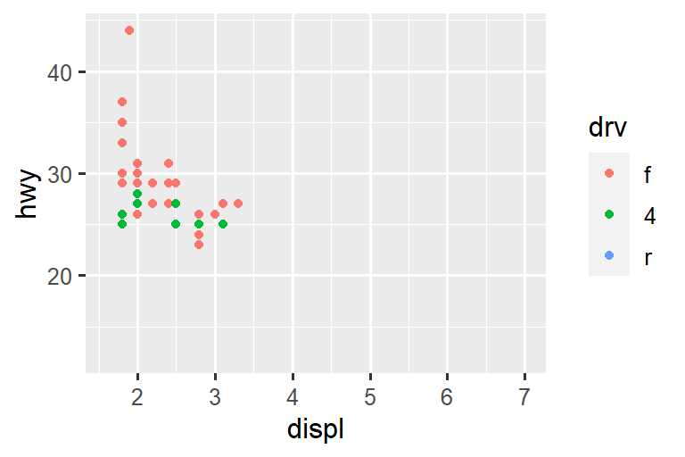 On the left, a scatterplot of highway mileage vs. displacement of SUVs. On the right, a scatterplot of the same variables for compact cars. Points are colored by drive type for both plots. Both plots are plotted on the same scale for highway mileage, displacement, and drive type, resulting in the legend showing all three types (front, rear, and 4-wheel drive) for both plots even though there are no front-wheel drive SUVs and no rear-wheel drive compact cars. Since the x and y scales are the same, and go well beyond minimum or maximum highway mileage and displacement, the points do not take up the entire plotting area.