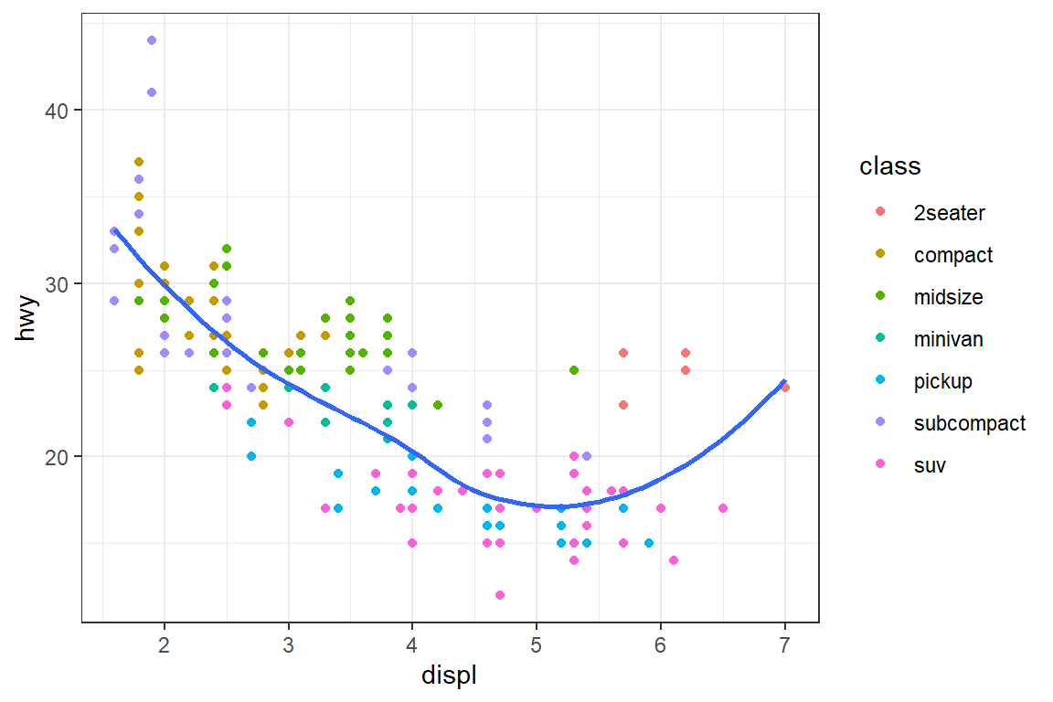 Scatterplot of highway mileage vs. displacement of cars, colored by class of car. The plot background is white, with gray grid lines.