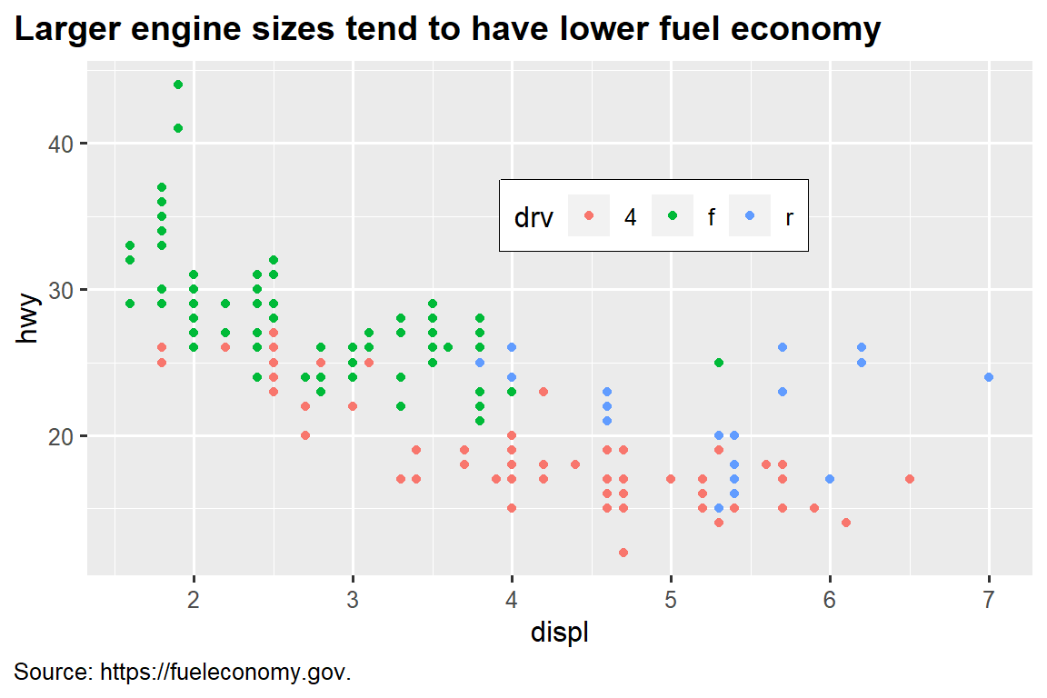 Scatterplot of highway fuel efficiency versus engine size of cars, colored by drive. The plot is titled 'Larger engine sizes tend to have lower fuel economy' with the caption pointing to the source of the data, fueleconomy.gov. The caption and title are left justified, the legend is inside of the plot with a black border.