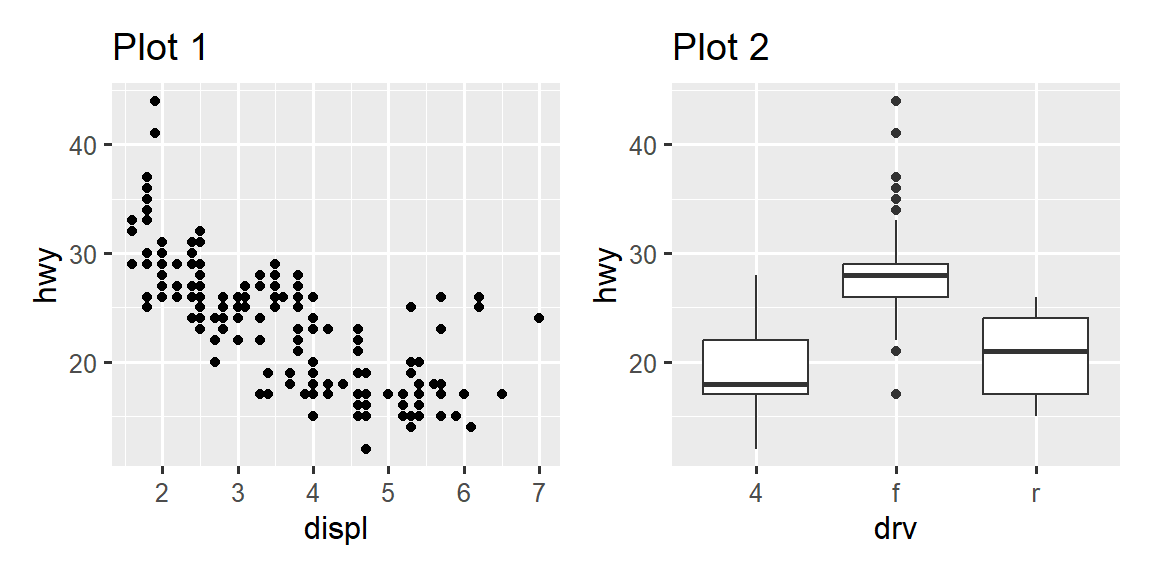 Two plots (a scatterplot of highway mileage versus engine size and a side-by-side boxplots of highway mileage versus drive train) placed next to each other.