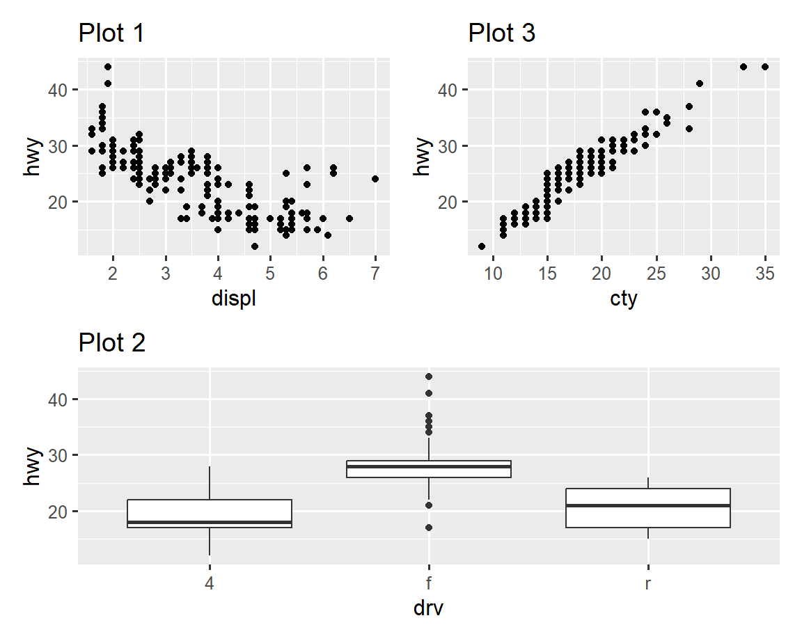 Three plots laid out such that first and third plot are next to each other and the second plot stretched beneath them. The first plot is a scatterplot of highway mileage versus engine size, third plot is a scatterplot of highway mileage versus city mileage, and the third plot is side-by-side boxplots of highway mileage versus drive train) placed next to each other.