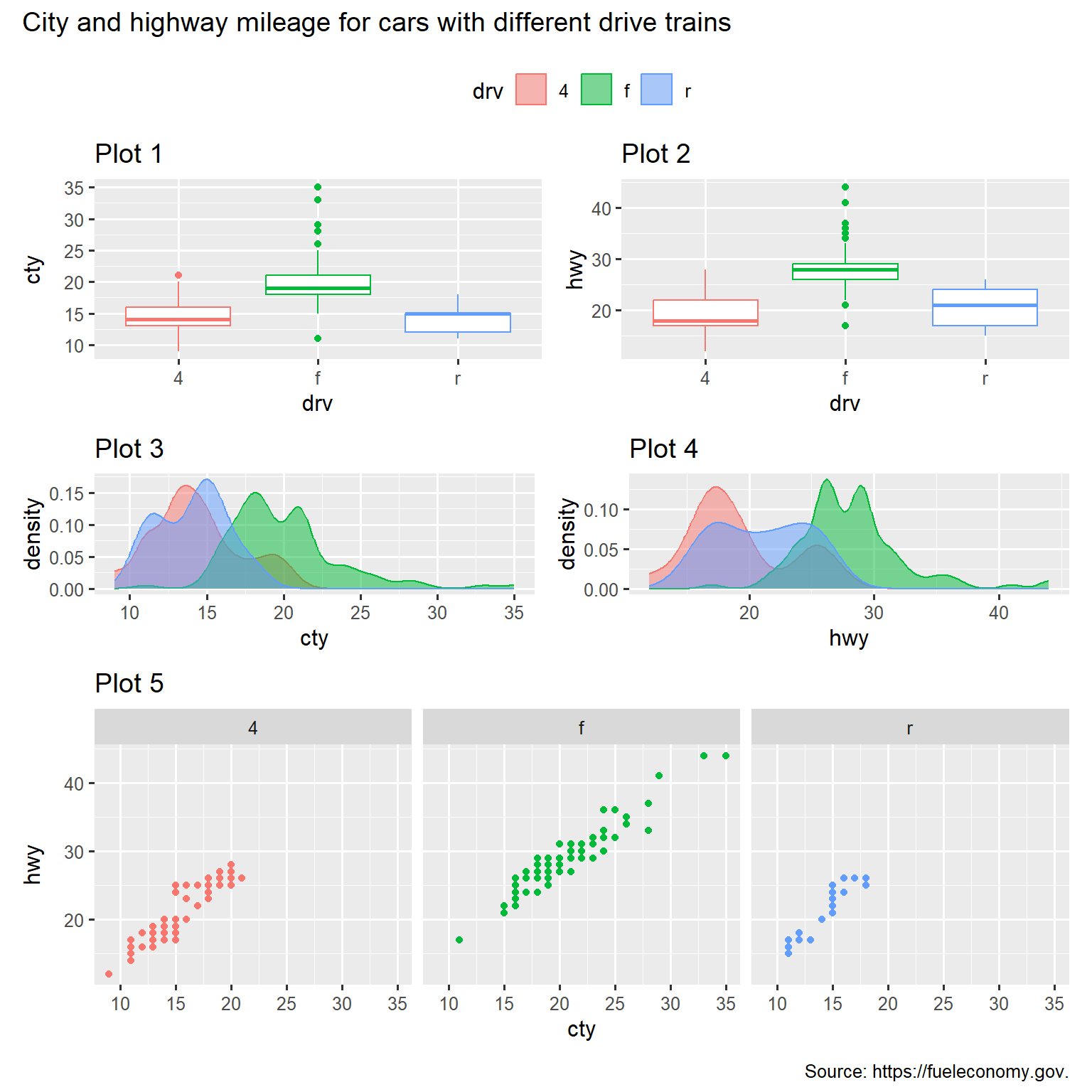 Five plots laid out such that first two plots are next to each other. Plots three and four are underneath them. And the fifth plot stretches under them. The patchworked plot is titled "City and highway mileage for cars with different drive trains" and captioned "Source: https://fueleconomy.gov". The first two plots are side-by-side box plots. Plots 3 and 4 are density plots. And the fifth plot is a faceted scatterplot. Each of these plots show geoms colored by drive train, but the patchworked plot has only one legend that applies to all of them, above the plots and beneath the title.